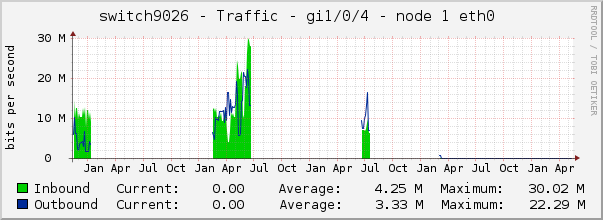 switch9026 - Traffic - lsi - |query_ifAlias| 
