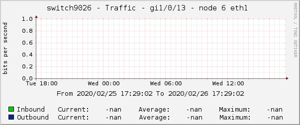 switch9026 - Traffic - |query_ifName| - |query_ifAlias| 