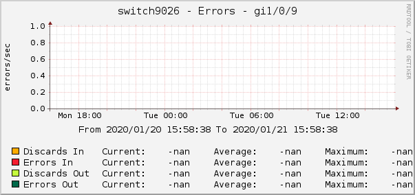 switch9026 - Errors - ipip