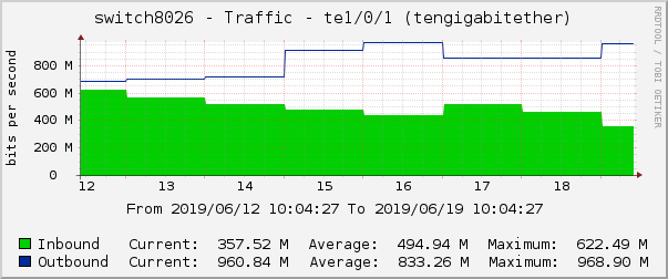 switch8026 - Traffic - |query_ifName| (|query_ifDescr|)