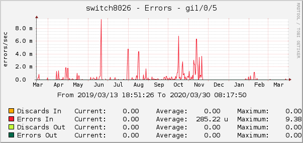switch8026 - Errors - dsc