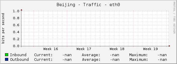 Beijing - Traffic - eth0