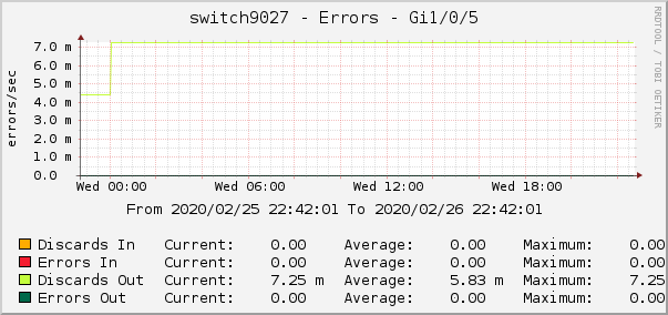 switch9027 - Errors - dsc