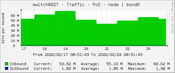 switch8027 - Traffic - |query_ifName| - |query_ifAlias| 