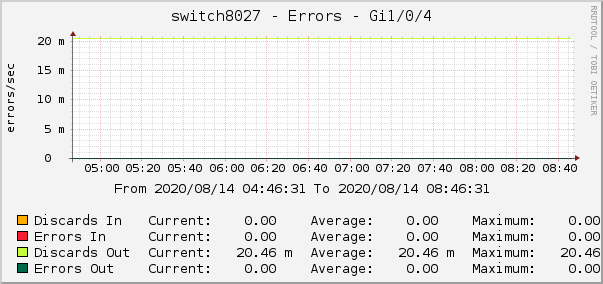 switch8027 - Errors - lsi
