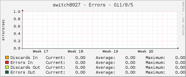 switch8027 - Errors - dsc