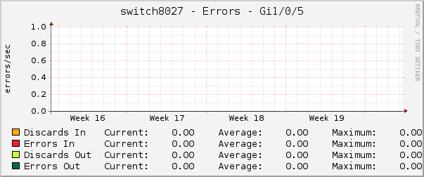 switch8027 - Errors - dsc