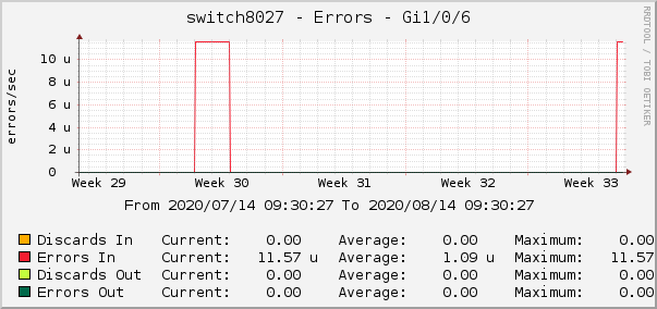 switch8027 - Errors - lo0