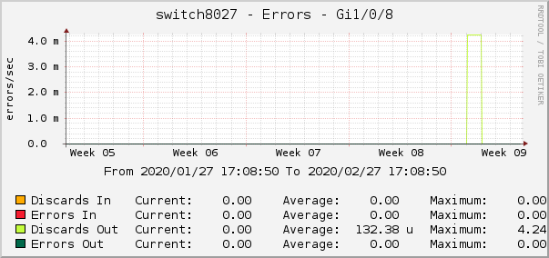 switch8027 - Errors - gre