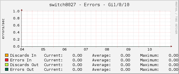 switch8027 - Errors - pime