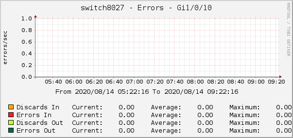 switch8027 - Errors - pime