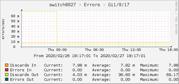 switch8027 - Errors - em0