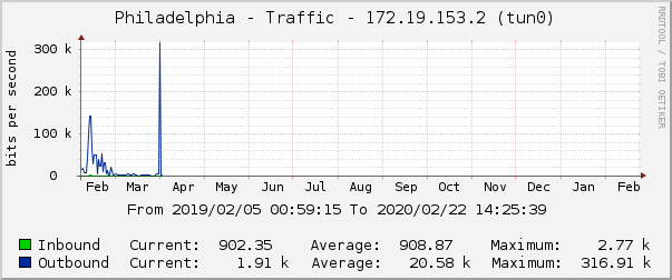 Philadelphia - Traffic - 172.19.153.2 (tun0)