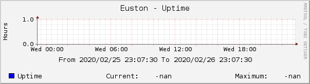 Euston - Uptime