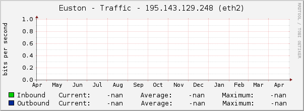 Euston - Traffic - 195.143.129.248 (|query_ifDescr|)