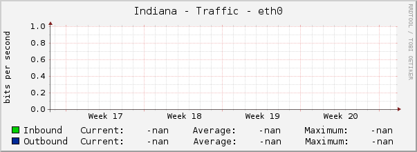 Indiana - Traffic - eth0