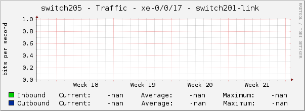 switch205 - Traffic - xe-0/0/17 - switch201-link 