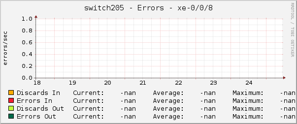 switch205 - Errors - xe-0/0/8
