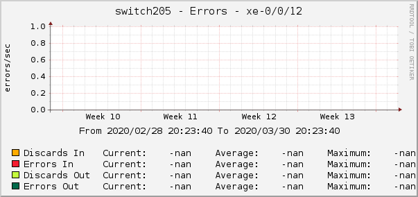 switch205 - Errors - xe-0/0/12