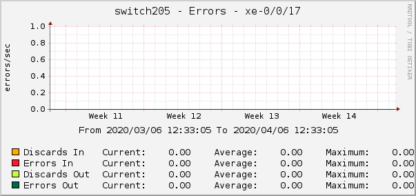 switch205 - Errors - xe-0/0/17