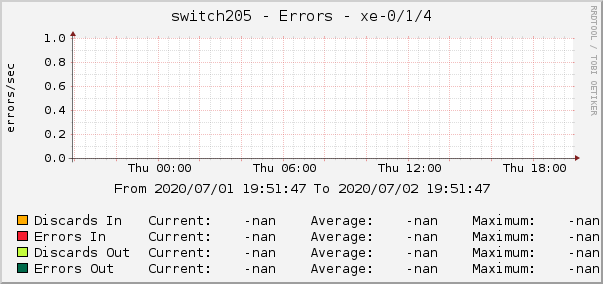 switch205 - Errors - xe-0/1/4