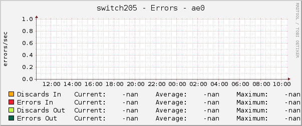 switch205 - Errors - ae0