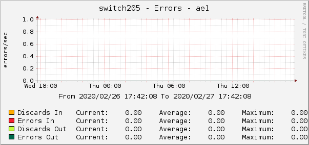 switch205 - Errors - ae1