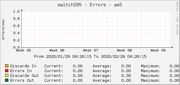 switch205 - Errors - ae5