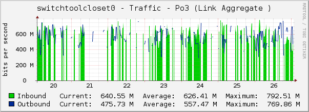 switchtoolcloset0 - Traffic - |query_ifName| (|query_ifDescr|)