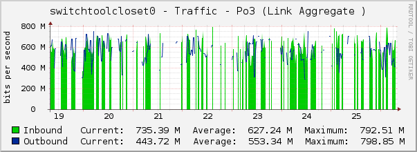 switchtoolcloset0 - Traffic - |query_ifName| (|query_ifDescr|)