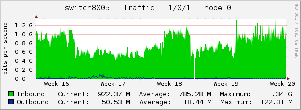switch8005 - Traffic - 1/0/1 - node 0 