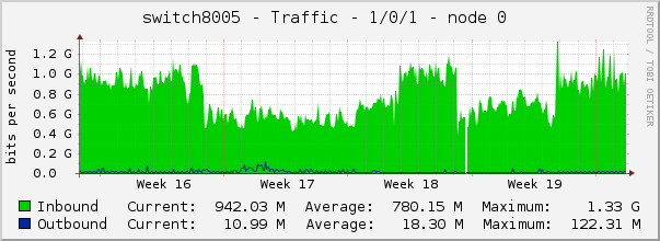 switch8005 - Traffic - 1/0/1 - node 0 