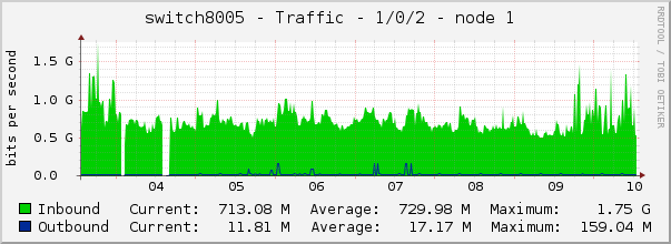 switch8005 - Traffic - 1/0/2 - node 1 