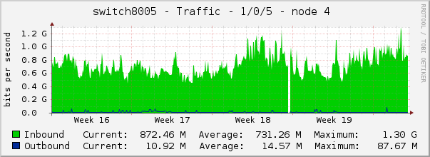 switch8005 - Traffic - 1/0/5 - node 4 