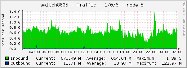 switch8005 - Traffic - 1/0/6 - node 5 