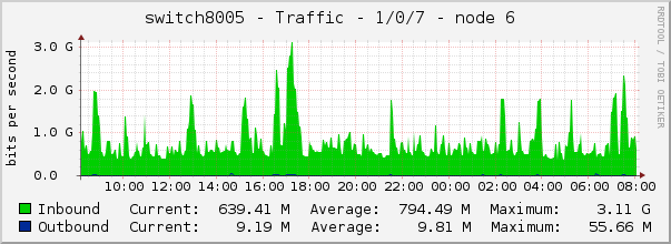 switch8005 - Traffic - 1/0/7 - node 6 