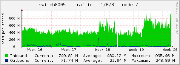 switch8005 - Traffic - 1/0/8 - node 7 
