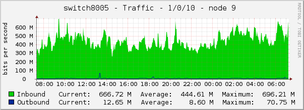 switch8005 - Traffic - 1/0/10 - node 9 