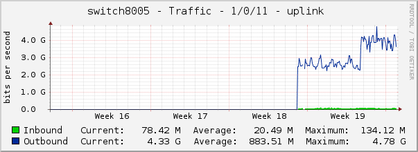 switch8005 - Traffic - 1/0/11 - uplink 