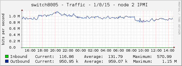 switch8005 - Traffic - 1/0/15 - node 2 IPMI 