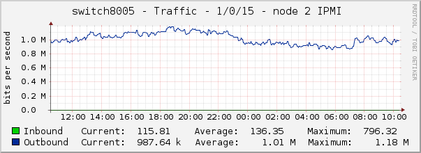 switch8005 - Traffic - 1/0/15 - node 2 IPMI 