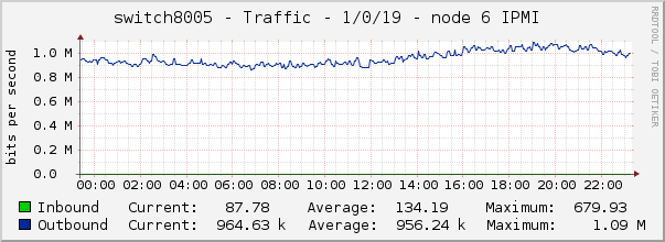switch8005 - Traffic - 1/0/19 - node 6 IPMI 
