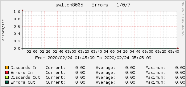 switch8005 - Errors - 1/0/7