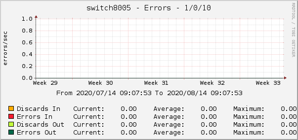 switch8005 - Errors - 1/0/10