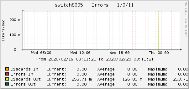 switch8005 - Errors - 1/0/11