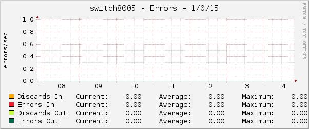 switch8005 - Errors - 1/0/15