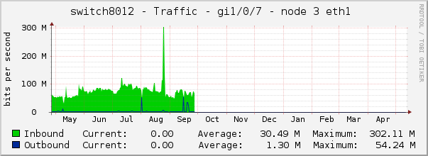 switch8012 - Traffic - tap - |query_ifAlias| 