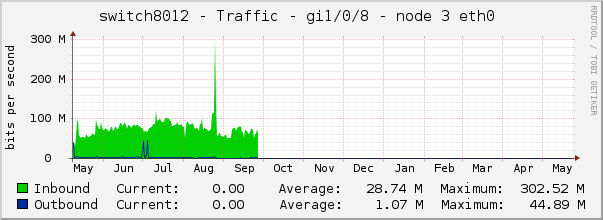 switch8012 - Traffic - gre - |query_ifAlias| 