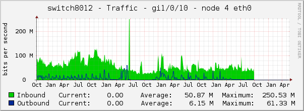 switch8012 - Traffic - pime - |query_ifAlias| 