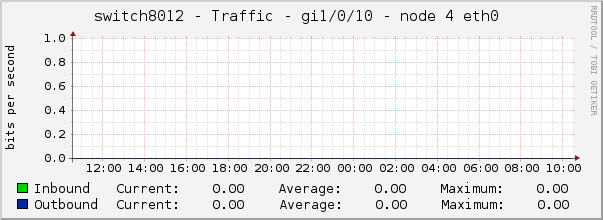 switch8012 - Traffic - pime - |query_ifAlias| 